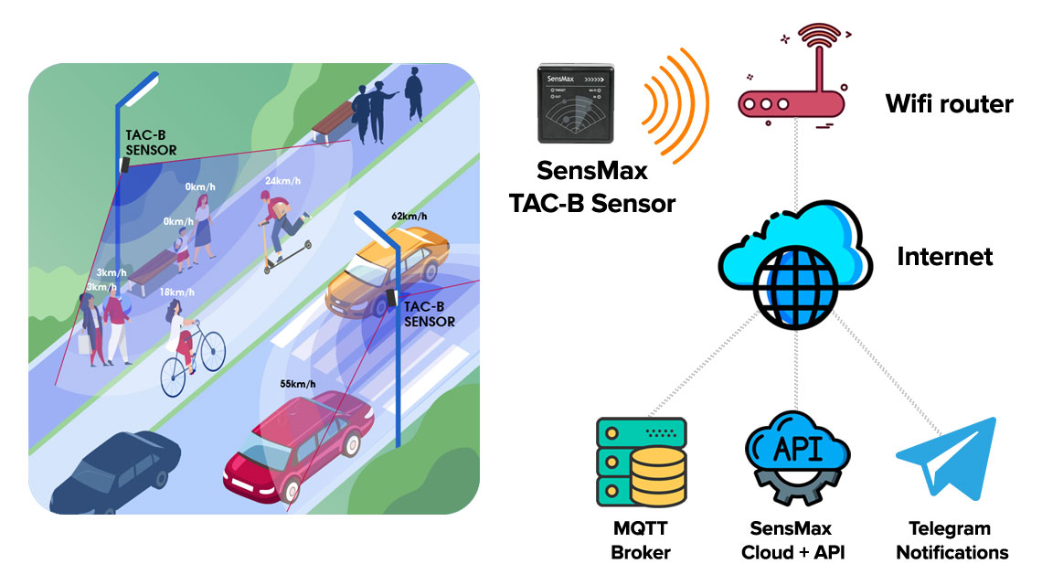Zewnętrzny radar zliczający osoby SensMax TAC-B 3D-WP