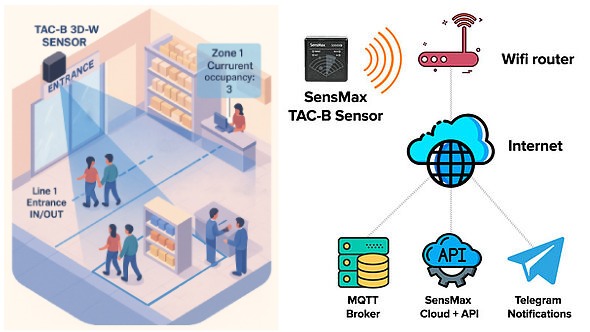 Schemat przepływu danych z radaru SensMax TAC-B 3D-W przez Wi-Fi do chmury SensMax lub lokalnego serwera