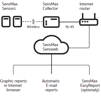 zestaw webowy systemu liczenia osób sensmax