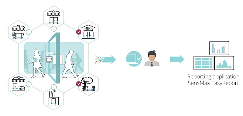 Czujnik zliczania pieszych SensMax DE