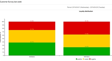 Raport dystrybucji lojalności klientów (NPS)