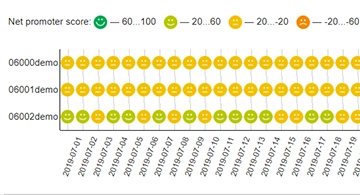 Raport Net Promoter Score (NPS)